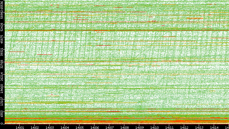 Dest. Port vs. Time