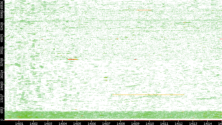 Src. Port vs. Time