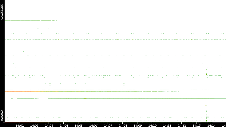 Dest. IP vs. Time