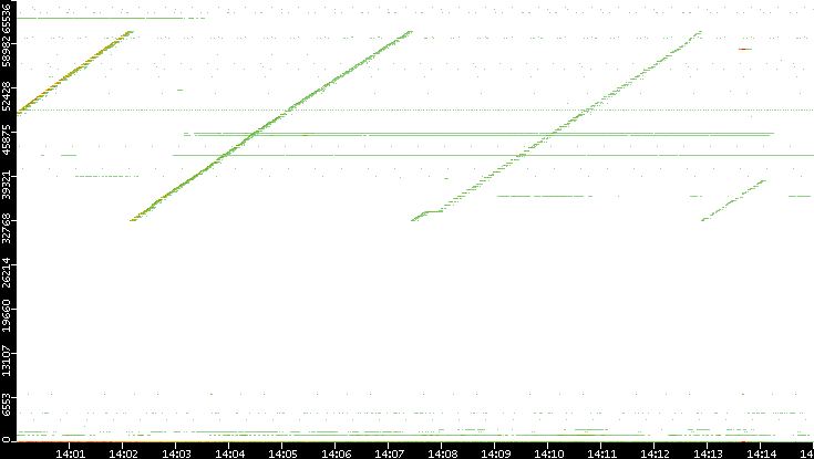 Dest. Port vs. Time