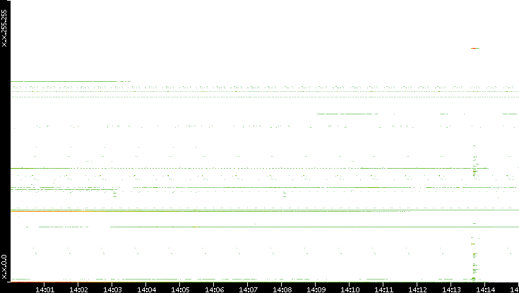 Src. IP vs. Time