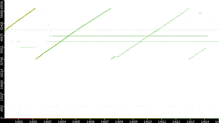 Src. Port vs. Time