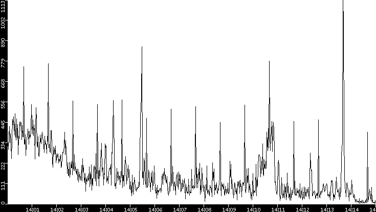 Throughput vs. Time