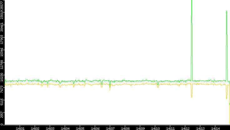 Entropy of Port vs. Time