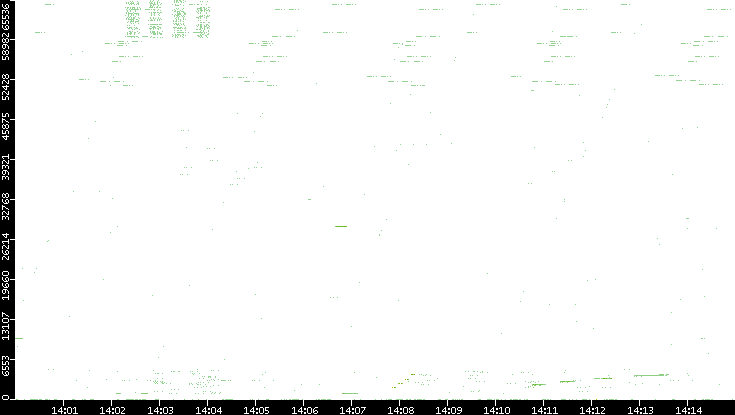 Src. Port vs. Time