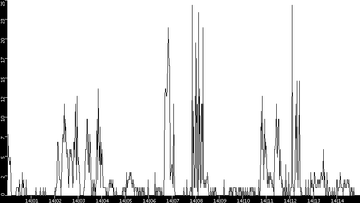 Throughput vs. Time