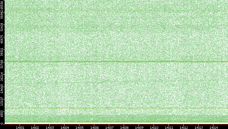 Src. Port vs. Time