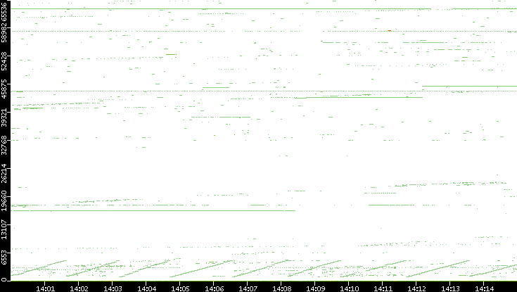 Src. Port vs. Time