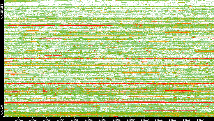 Dest. IP vs. Time