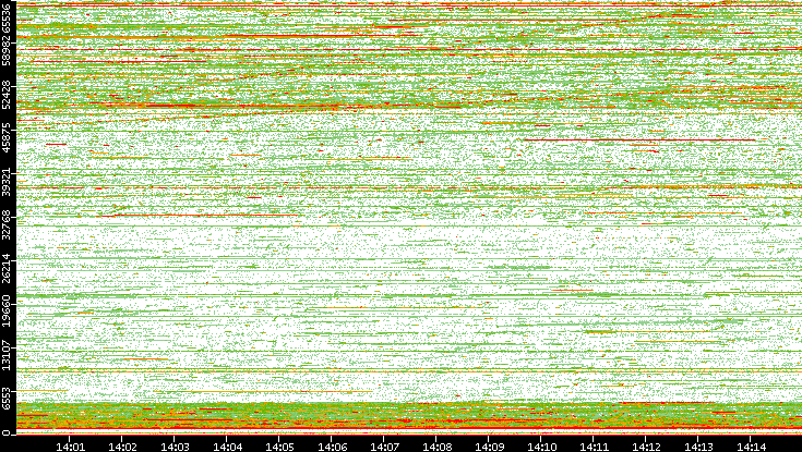 Dest. Port vs. Time