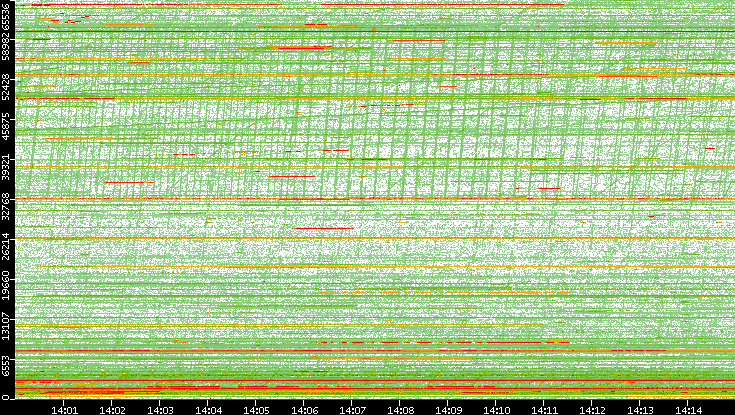 Dest. Port vs. Time