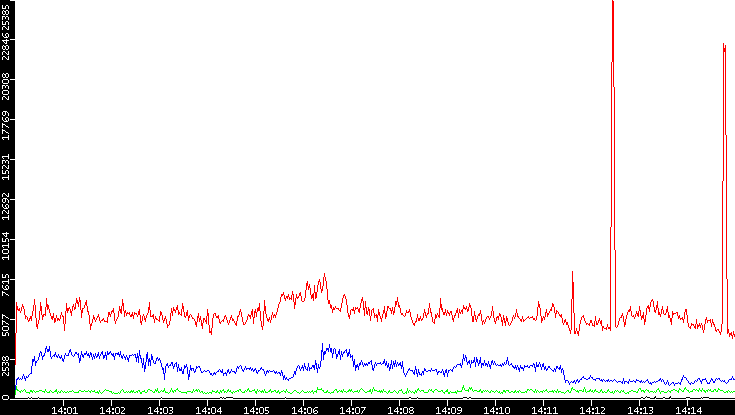 Nb. of Packets vs. Time