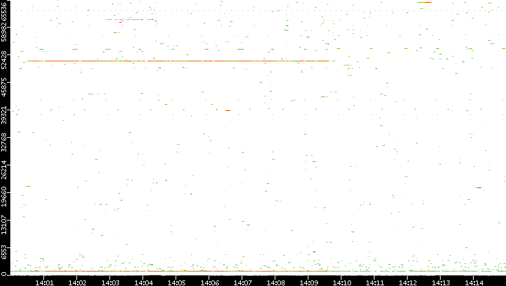 Dest. Port vs. Time