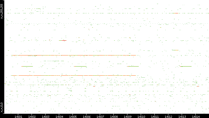 Src. IP vs. Time