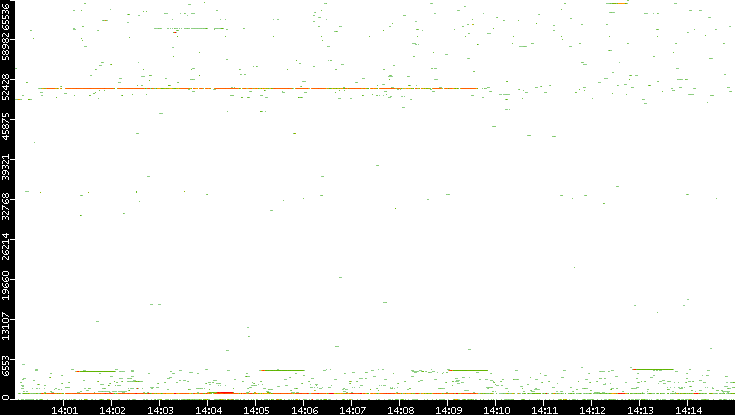 Src. Port vs. Time