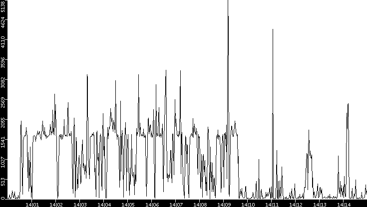 Throughput vs. Time