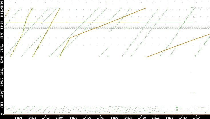 Dest. Port vs. Time