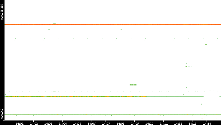 Src. IP vs. Time