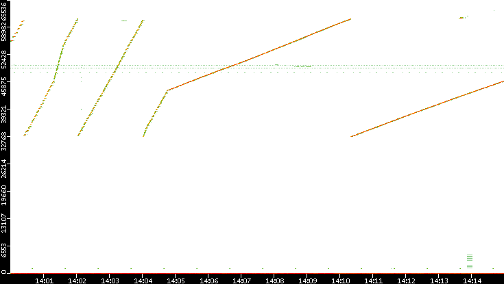 Src. Port vs. Time
