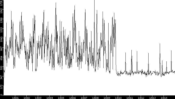 Throughput vs. Time