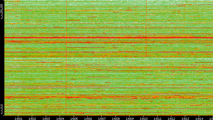 Dest. IP vs. Time