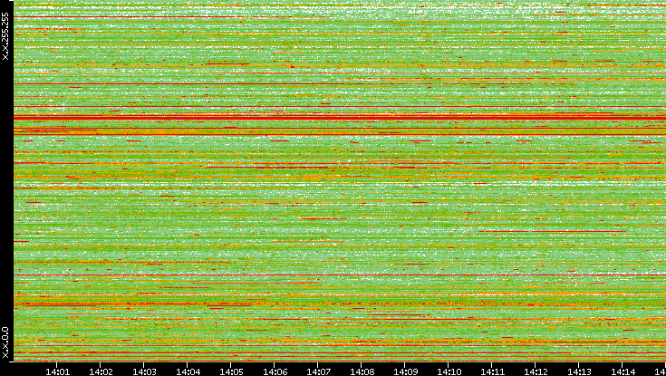 Src. IP vs. Time