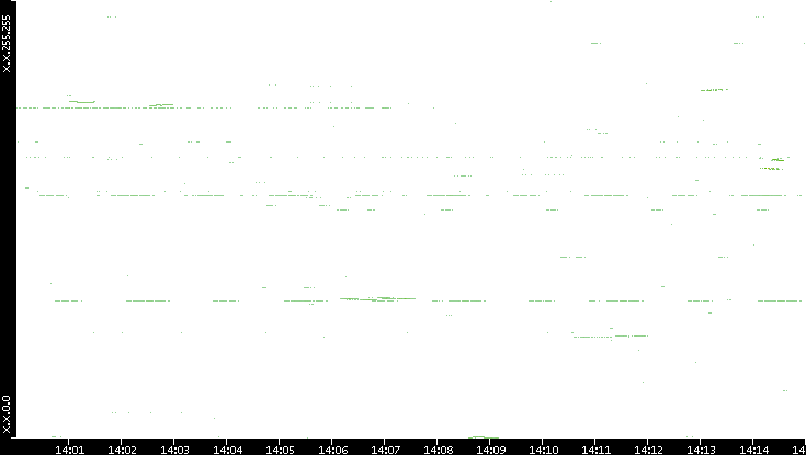 Dest. IP vs. Time