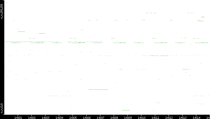 Src. IP vs. Time