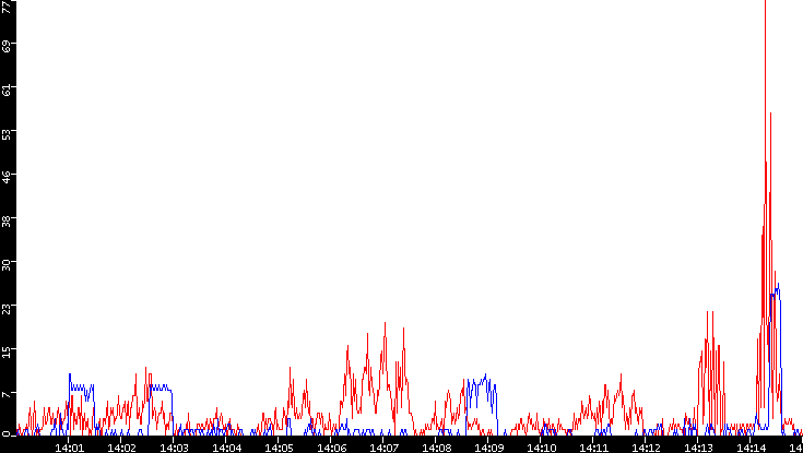 Nb. of Packets vs. Time