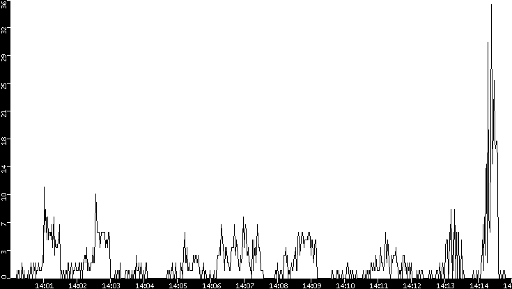 Throughput vs. Time