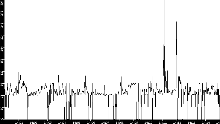 Average Packet Size vs. Time