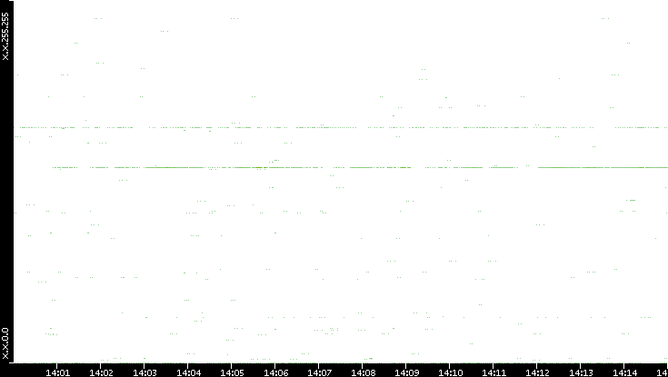 Src. IP vs. Time