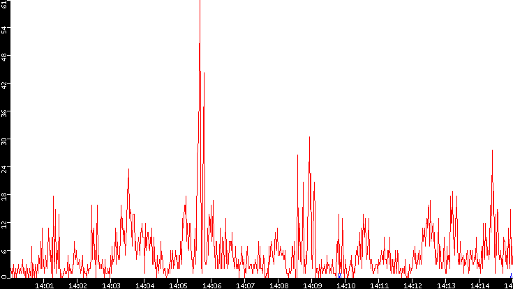 Nb. of Packets vs. Time