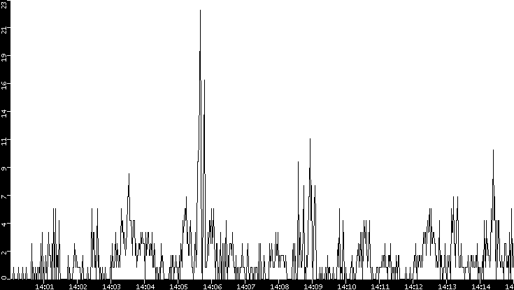 Throughput vs. Time