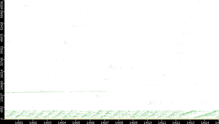 Dest. Port vs. Time