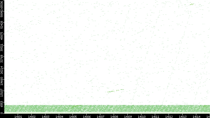 Src. Port vs. Time