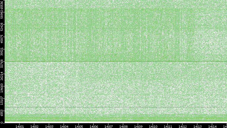 Dest. Port vs. Time