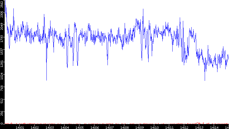 Nb. of Packets vs. Time