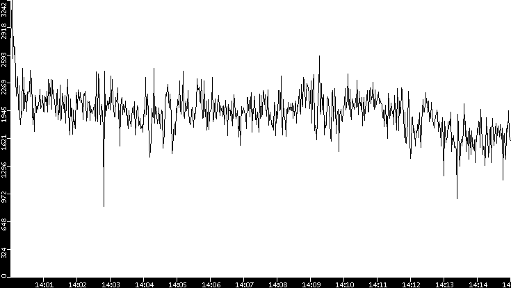 Throughput vs. Time