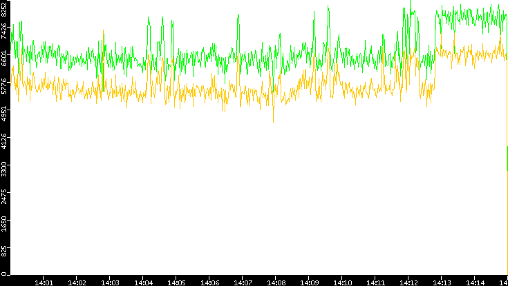 Entropy of Port vs. Time