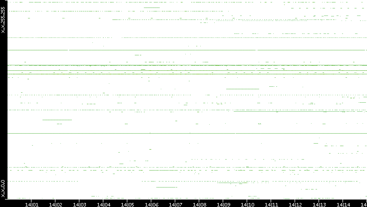 Src. IP vs. Time