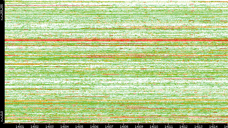 Src. IP vs. Time