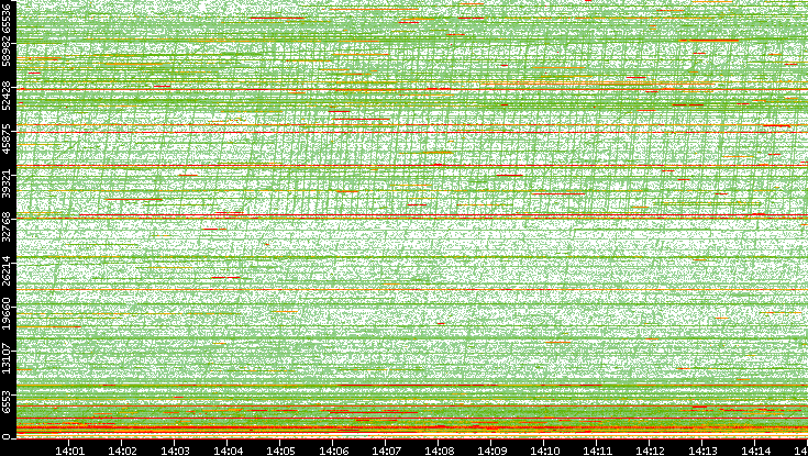 Dest. Port vs. Time