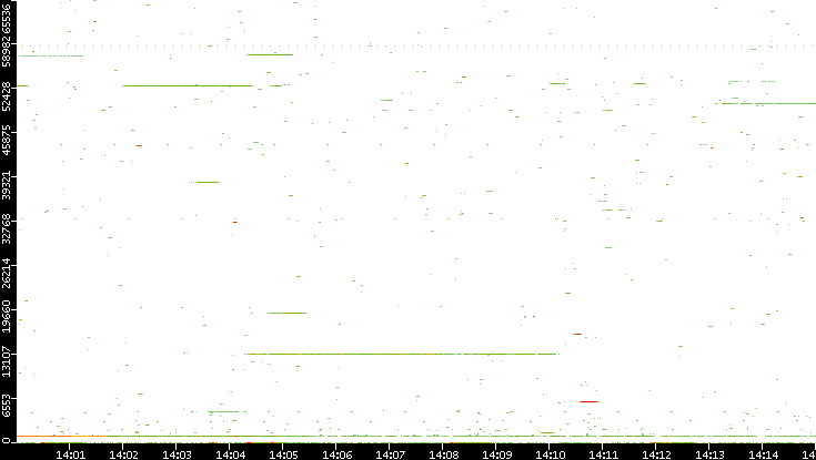 Dest. Port vs. Time