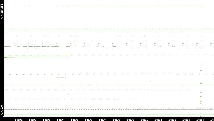 Dest. IP vs. Time