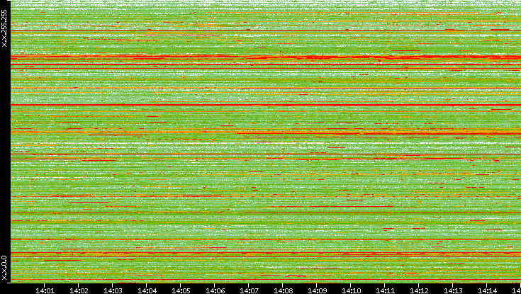 Src. IP vs. Time