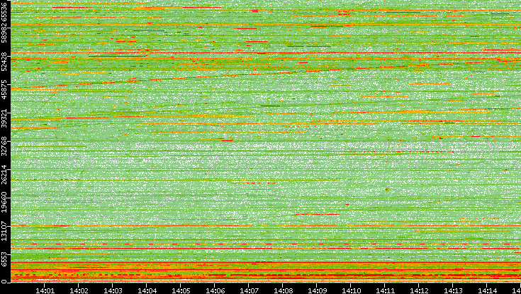 Src. Port vs. Time