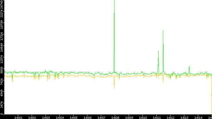 Entropy of Port vs. Time