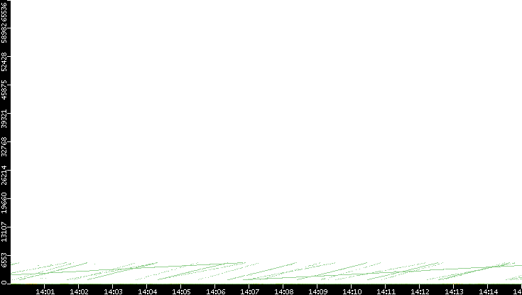 Dest. Port vs. Time