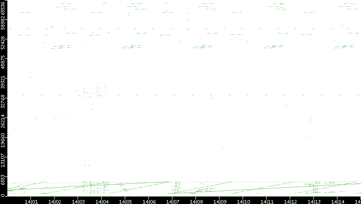 Src. Port vs. Time